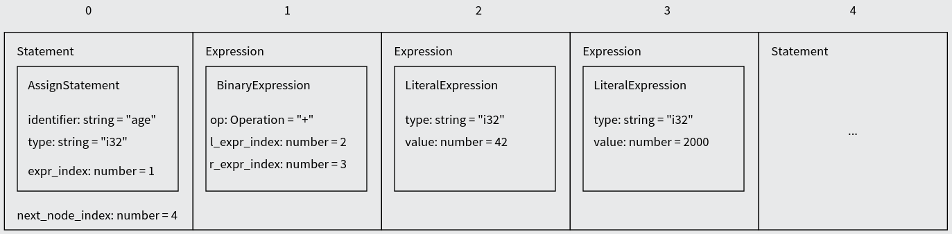 Ciel AST assign statement